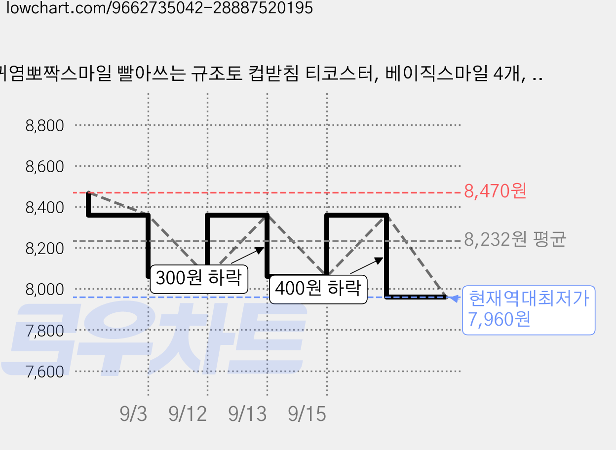 귀염뽀짝스마일 빨아쓰는 규조토 컵받침 티코스터, 베이직스마일 4개, 1세트 가격 변동 차트, 현재가 7,960원, 역대최저가
