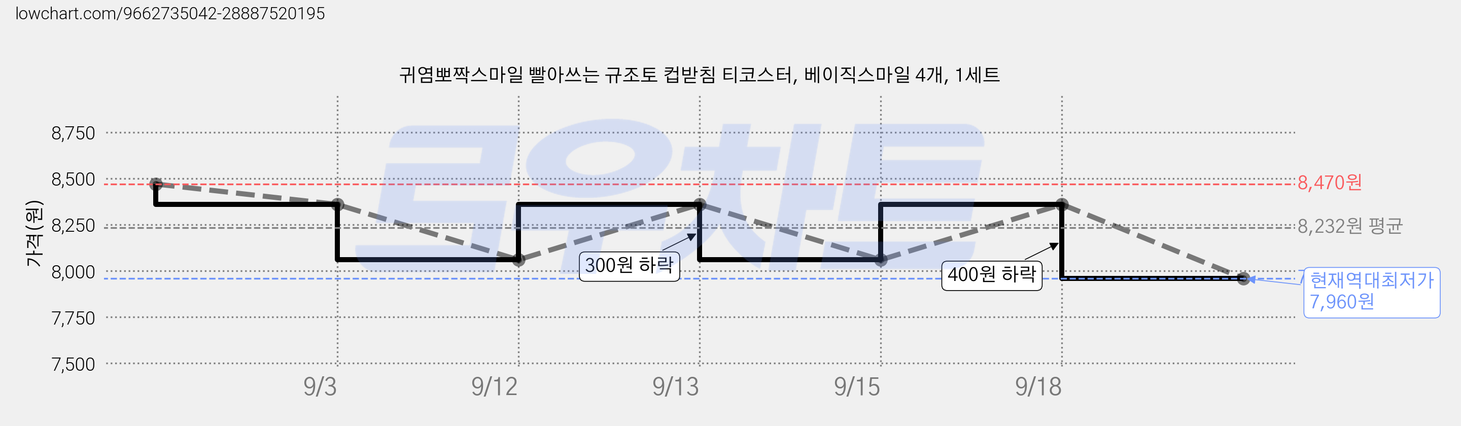 귀염뽀짝스마일 빨아쓰는 규조토 컵받침 티코스터, 베이직스마일 4개, 1세트 가격 변동 차트, 현재가 7,960원, 역대최저가