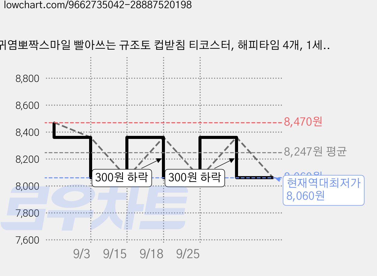 귀염뽀짝스마일 빨아쓰는 규조토 컵받침 티코스터, 해피타임 4개, 1세트 가격 변동 차트, 현재가 8,060원, 역대최저가