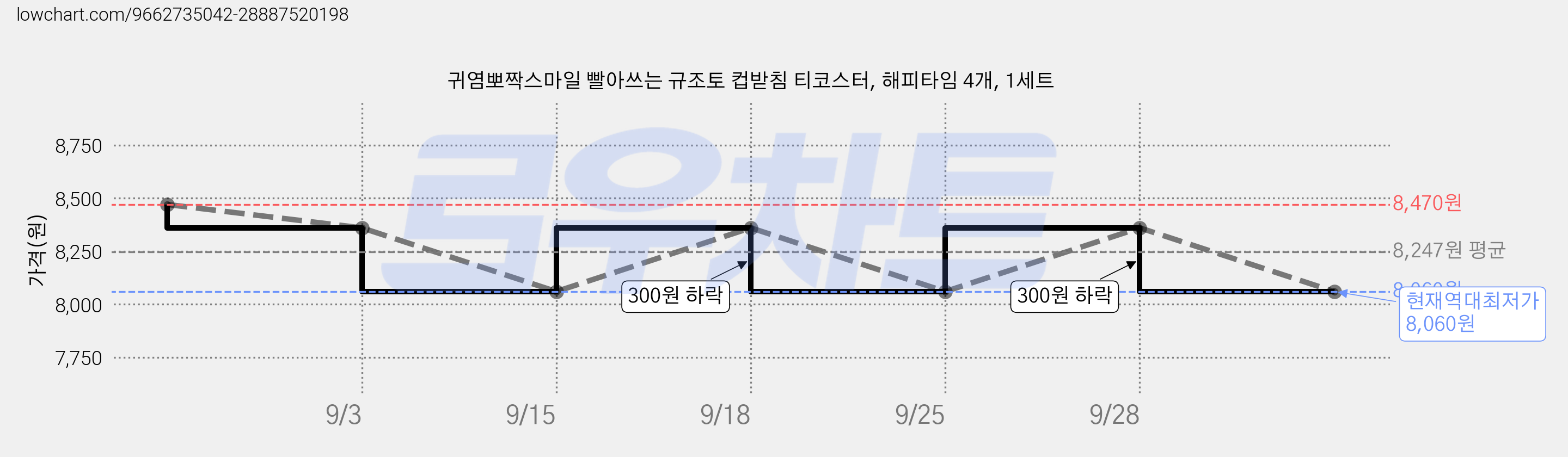 귀염뽀짝스마일 빨아쓰는 규조토 컵받침 티코스터, 해피타임 4개, 1세트 가격 변동 차트, 현재가 8,060원, 역대최저가