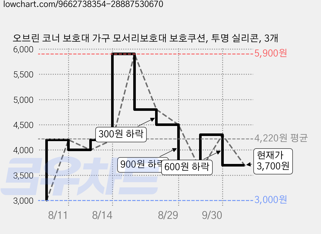 오브린 코너 보호대 가구 모서리보호대 보호쿠션, 투명 실리콘, 3개 가격 변동 차트, 현재가 3,700원, 관측 최저가 3,000원