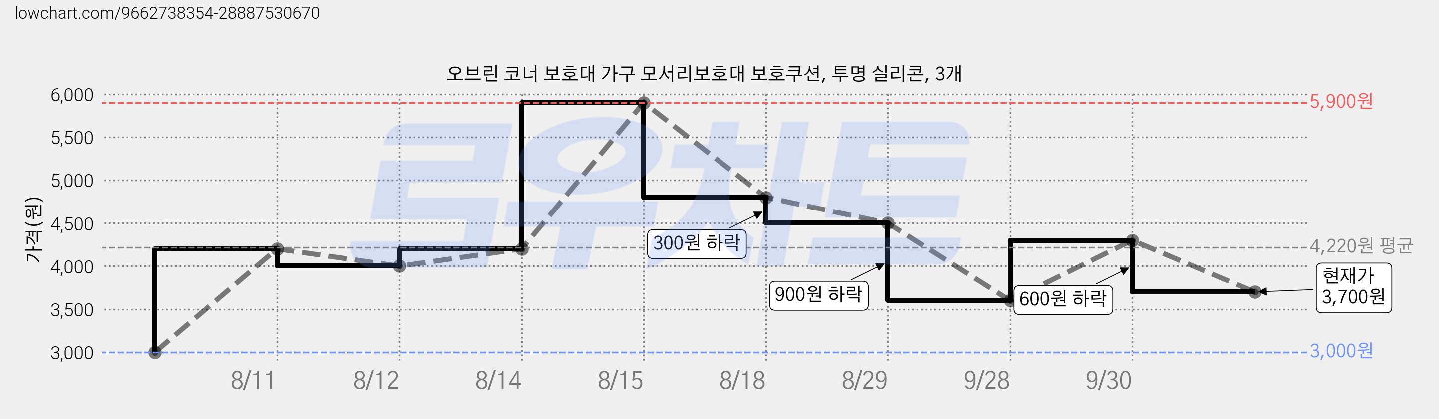 오브린 코너 보호대 가구 모서리보호대 보호쿠션, 투명 실리콘, 3개 가격 변동 차트, 현재가 3,700원, 관측 최저가 3,000원