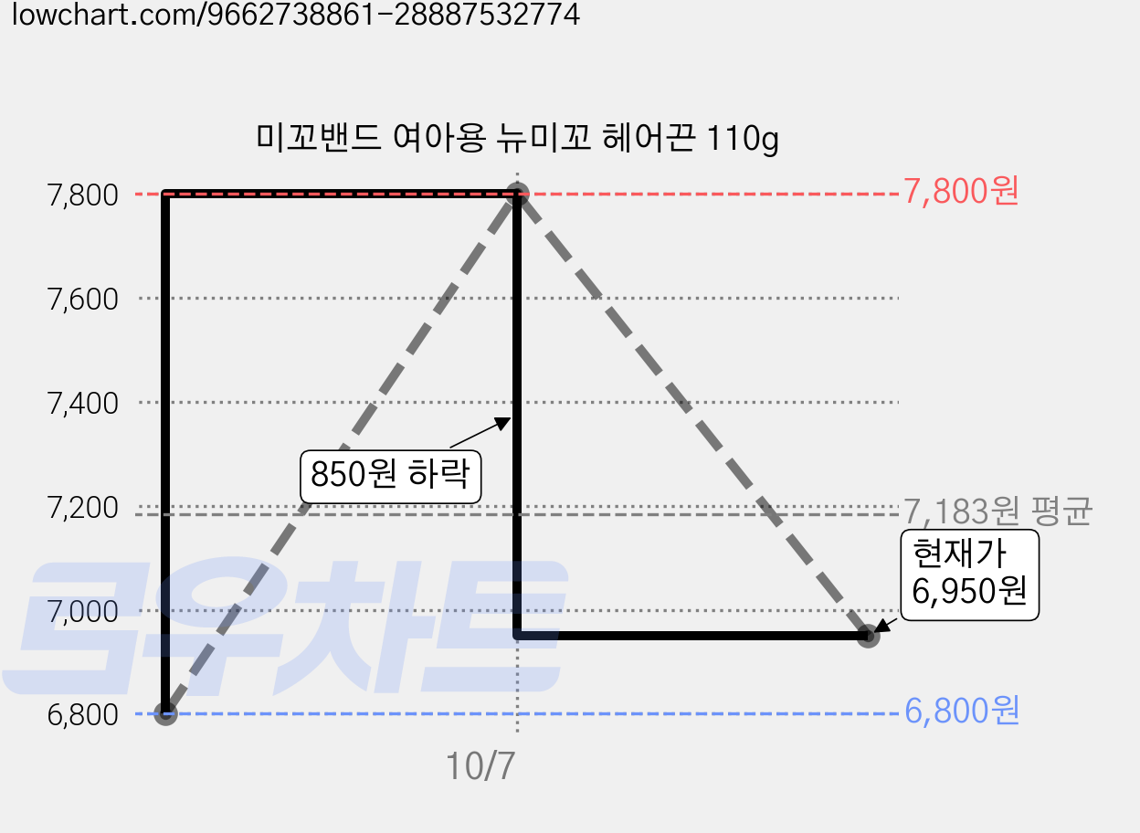미꼬밴드 여아용 뉴미꼬 헤어끈 110g 가격 변동 차트, 현재가 6,950원, 관측 최저가 6,800원