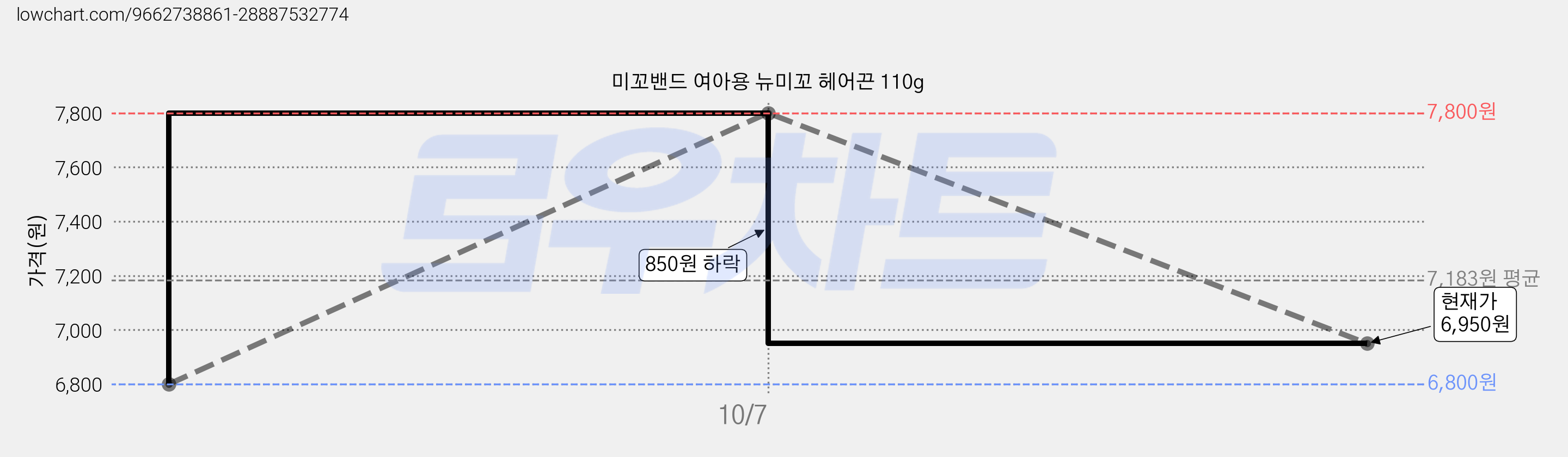미꼬밴드 여아용 뉴미꼬 헤어끈 110g 가격 변동 차트, 현재가 6,950원, 관측 최저가 6,800원