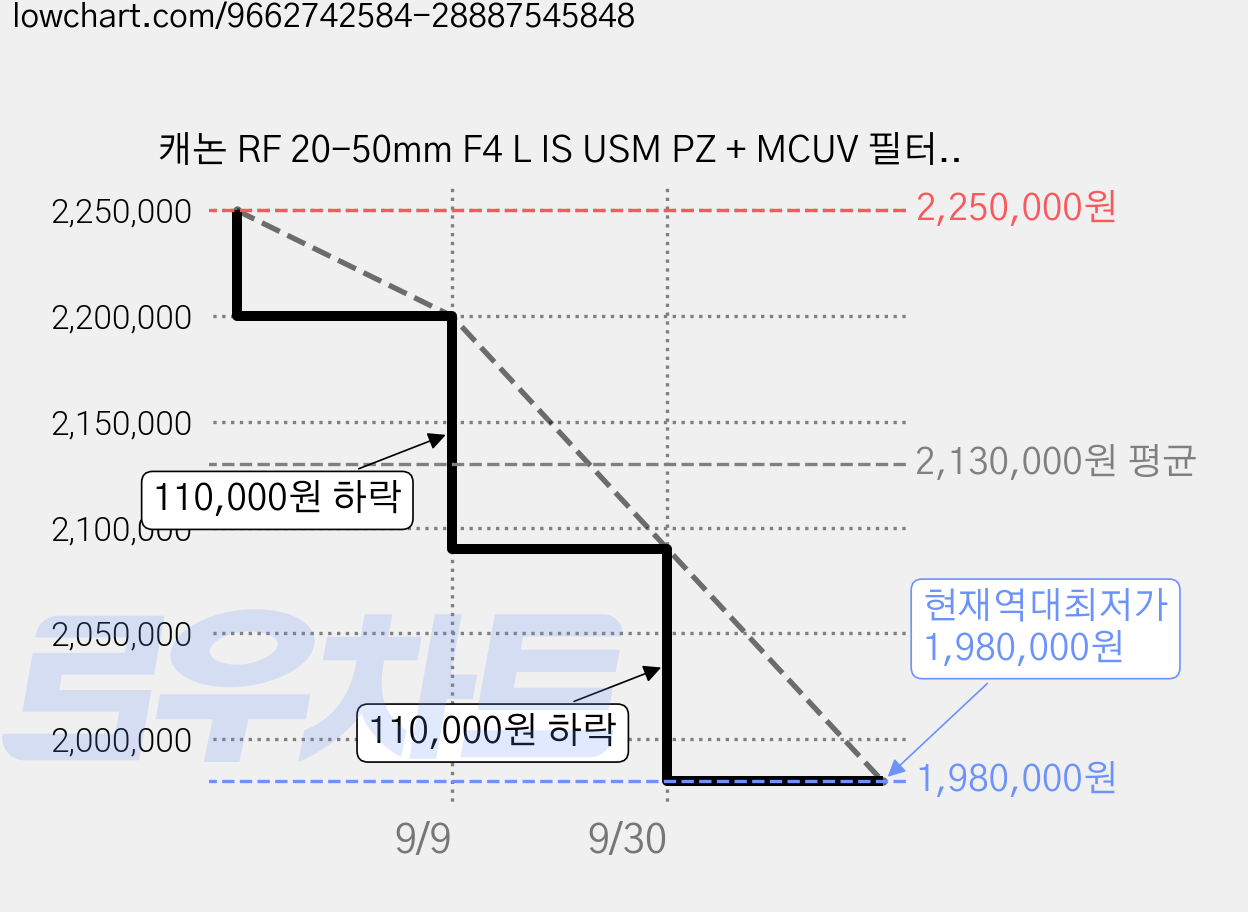 캐논 RF 20-50mm F4 L IS USM PZ + MCUV 필터 + 방수 파우치 + 렌즈 클리닝펜 + 포켓융, RF20-50mm F4 L IS USM PZ 가격 변동 차트, 현재가 1,980,000원, 역대최저가