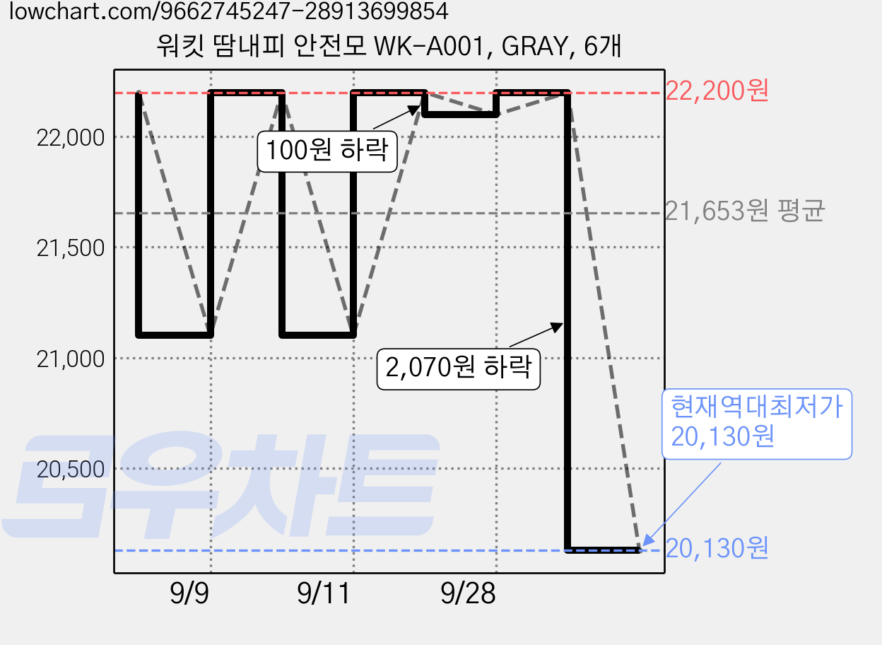 워킷 땀내피 안전모 WK-A001, GRAY, 6개 가격 변동 차트, 현재가 20,130원, 역대최저가