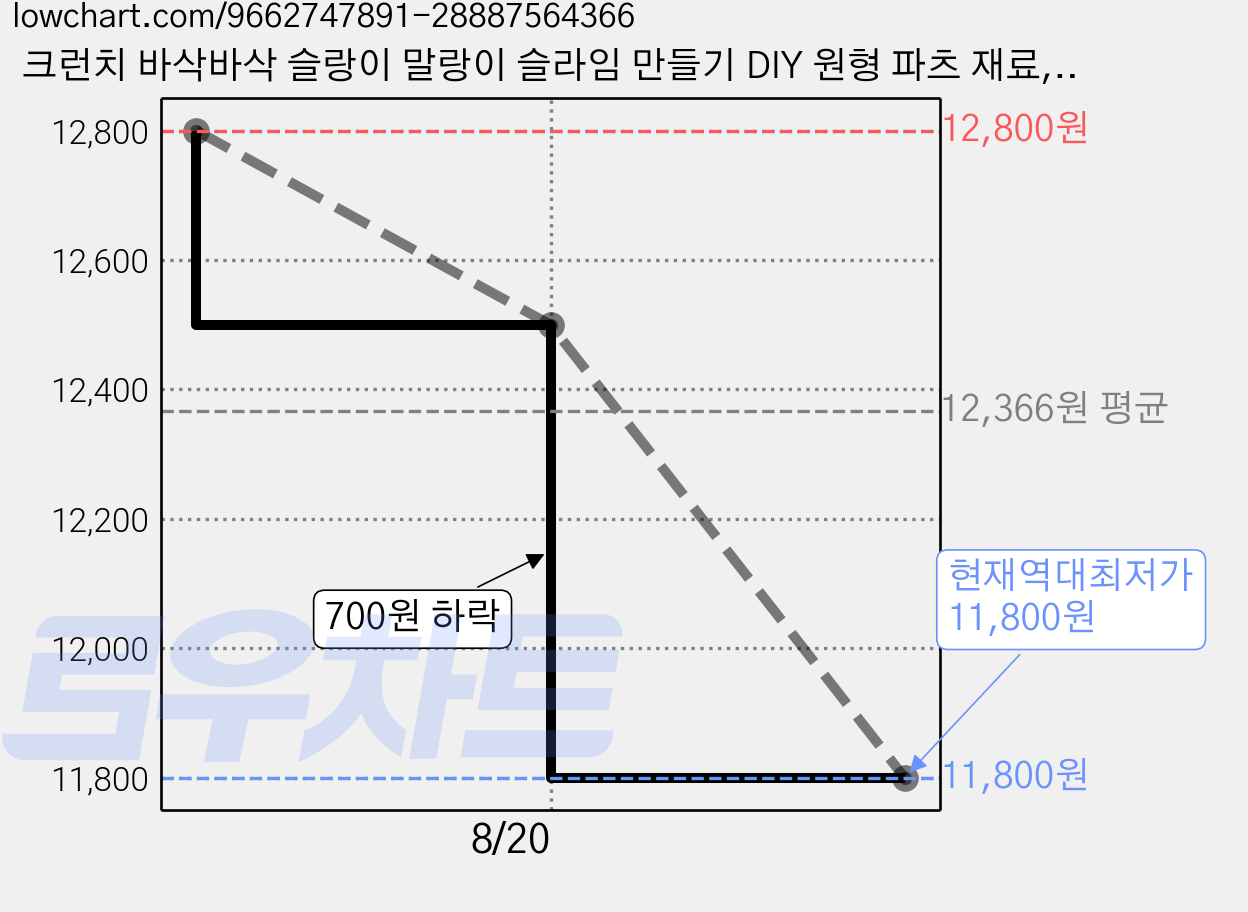 크런치 바삭바삭 슬랑이 말랑이 슬라임 만들기 DIY 원형 파츠 재료, 1세트, 투명 가격 변동 차트, 현재가 11,800원, 역대최저가