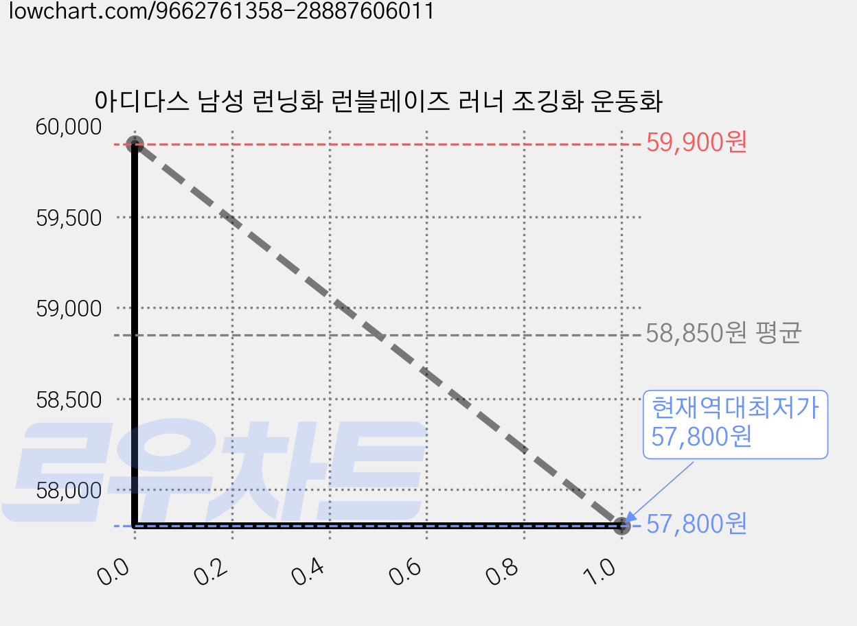 아디다스 남성 런닝화 런블레이즈 러너 조깅화 운동화 가격 변동 차트, 현재가 57,800원, 역대최저가