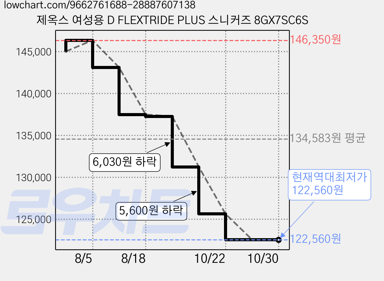 제옥스 여성용 D FLEXTRIDE PLUS 스니커즈 8GX7SC6S 가격 변동 차트, 현재가 122,560원, 역대최저가