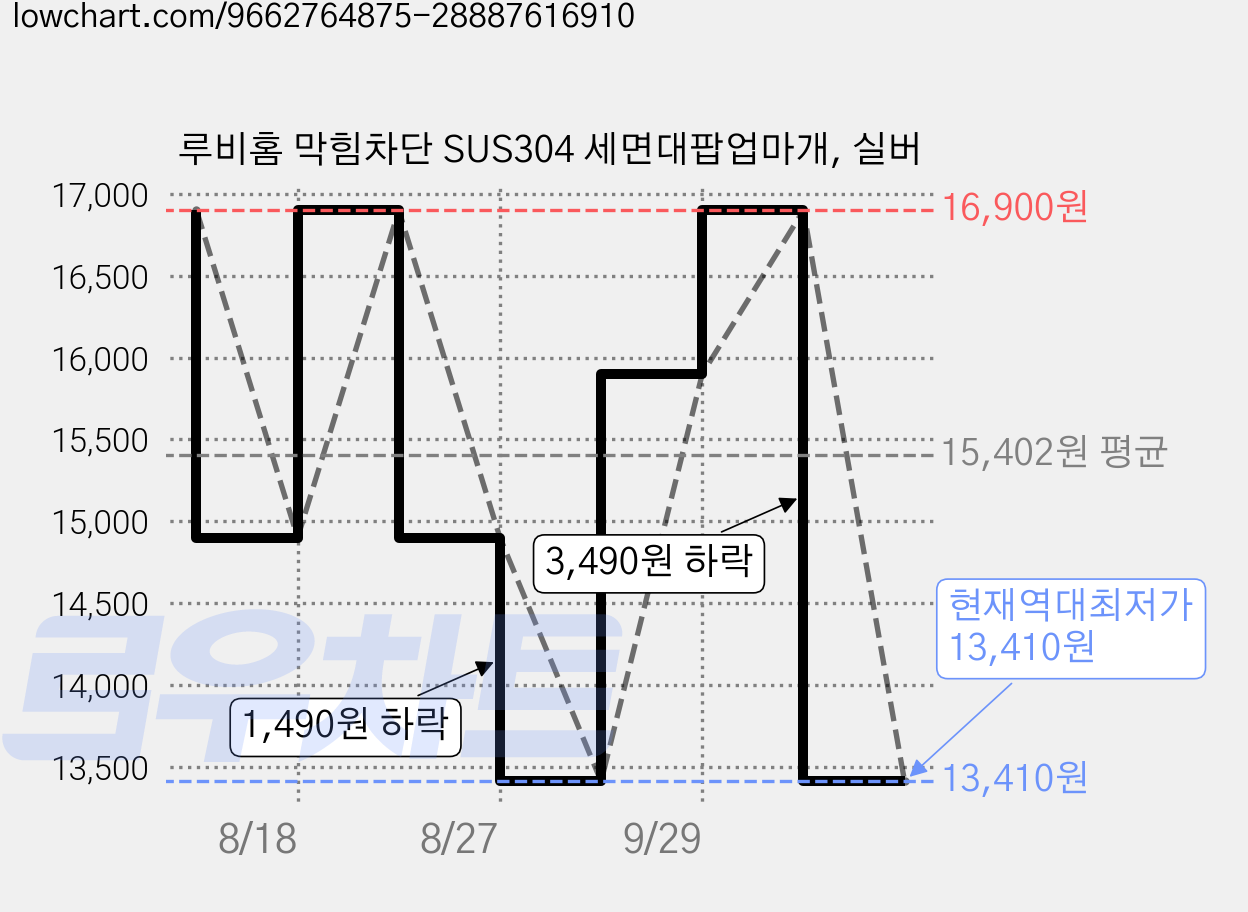 루비홈 막힘차단 SUS304 세면대팝업마개, 실버 가격 변동 차트, 현재가 13,410원, 역대최저가