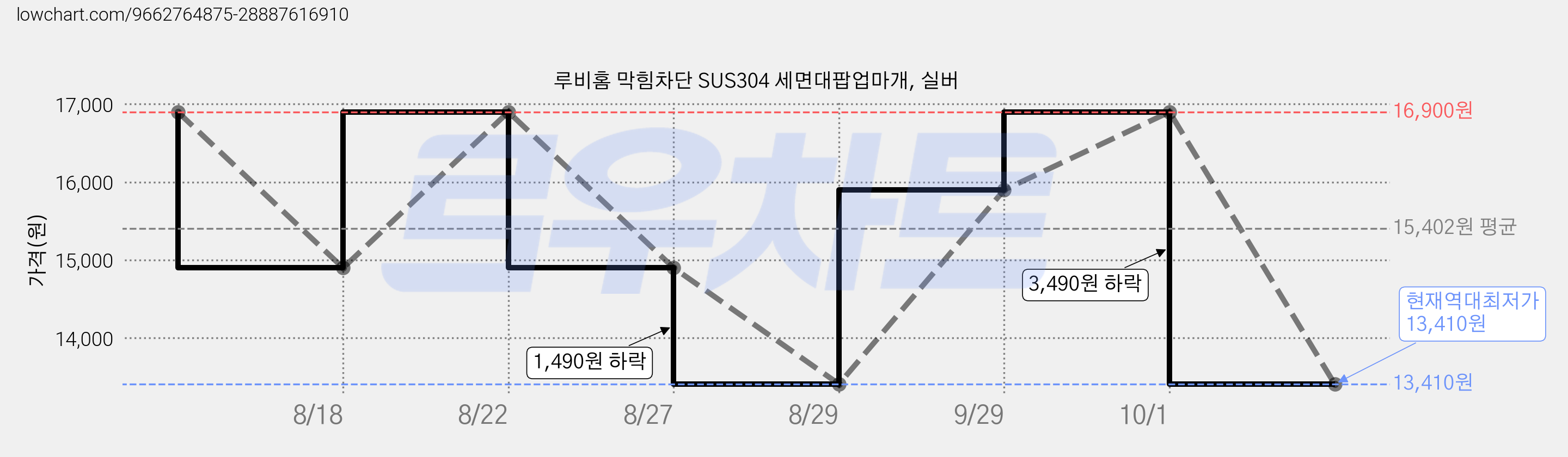 루비홈 막힘차단 SUS304 세면대팝업마개, 실버 가격 변동 차트, 현재가 13,410원, 역대최저가