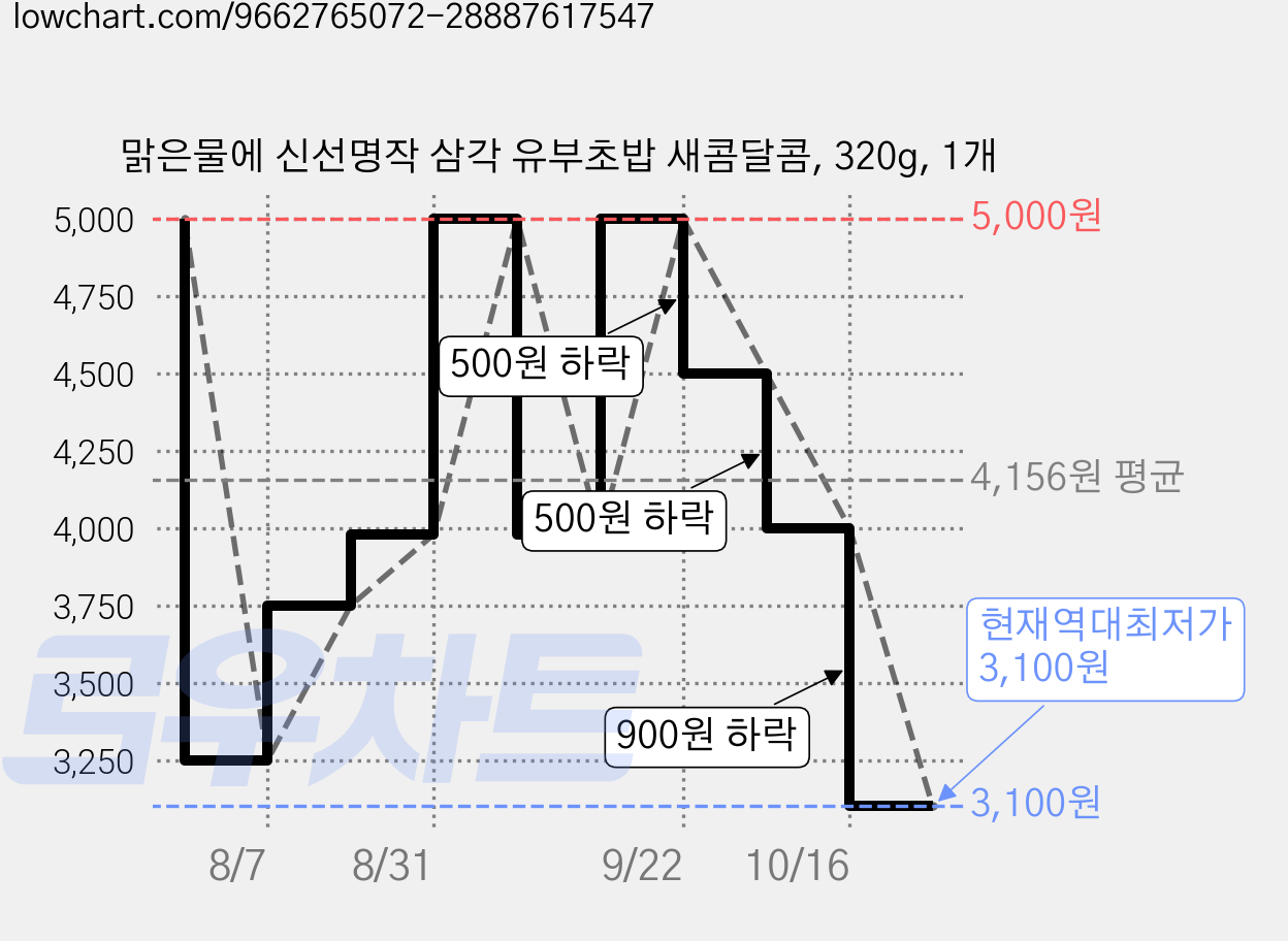 맑은물에 신선명작 삼각 유부초밥 새콤달콤, 320g, 1개 가격 변동 차트, 현재가 3,100원, 역대최저가