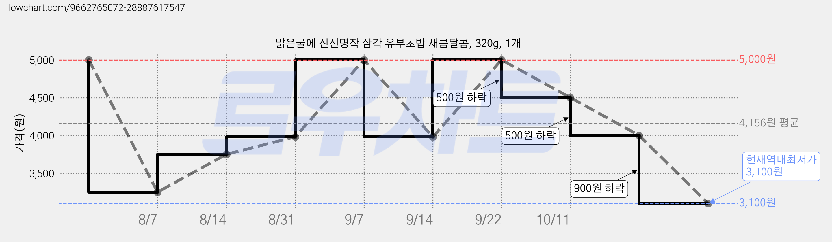 맑은물에 신선명작 삼각 유부초밥 새콤달콤, 320g, 1개 가격 변동 차트, 현재가 3,100원, 역대최저가