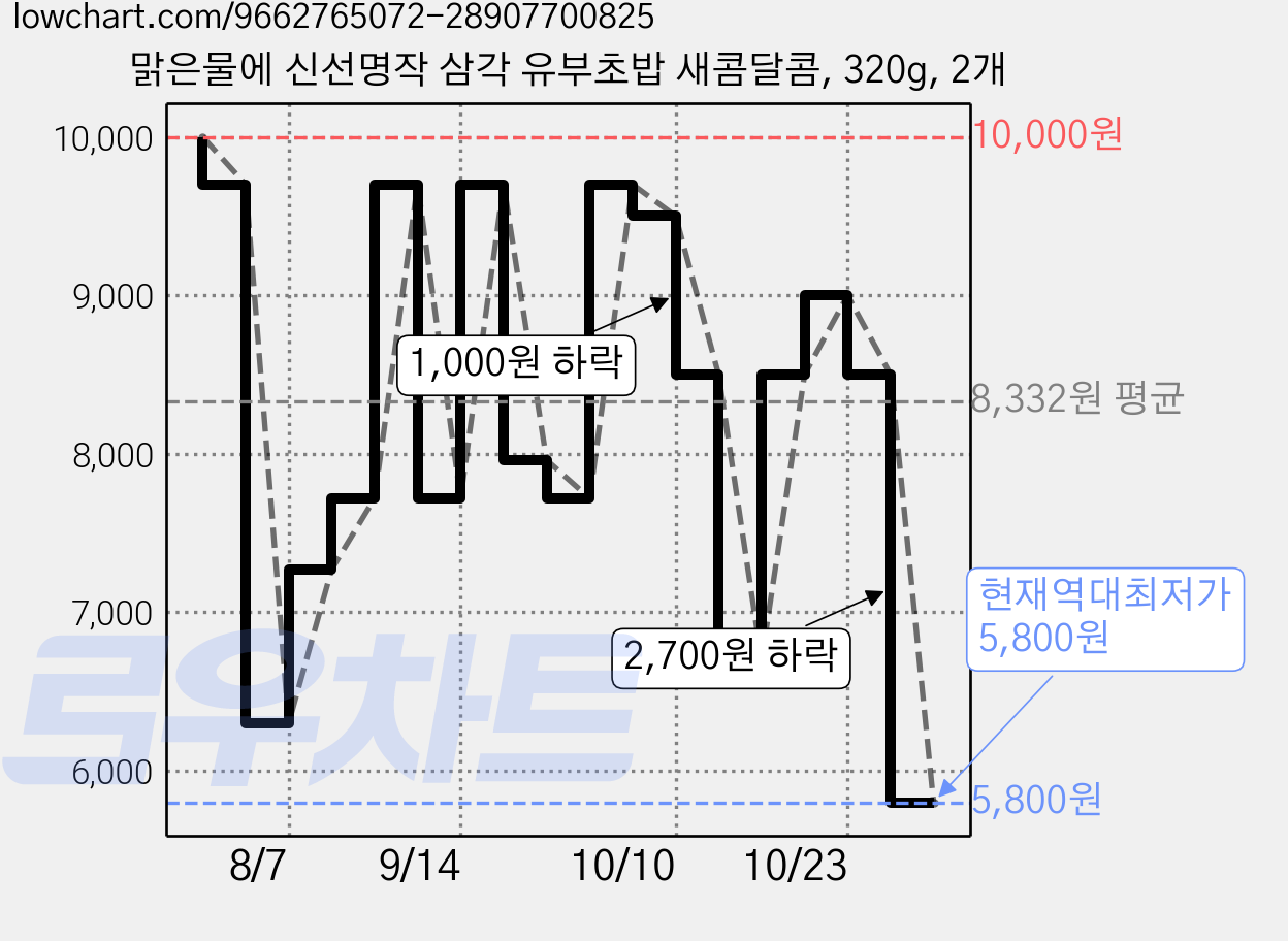 맑은물에 신선명작 삼각 유부초밥 새콤달콤, 320g, 2개 가격 변동 차트, 현재가 5,800원, 역대최저가
