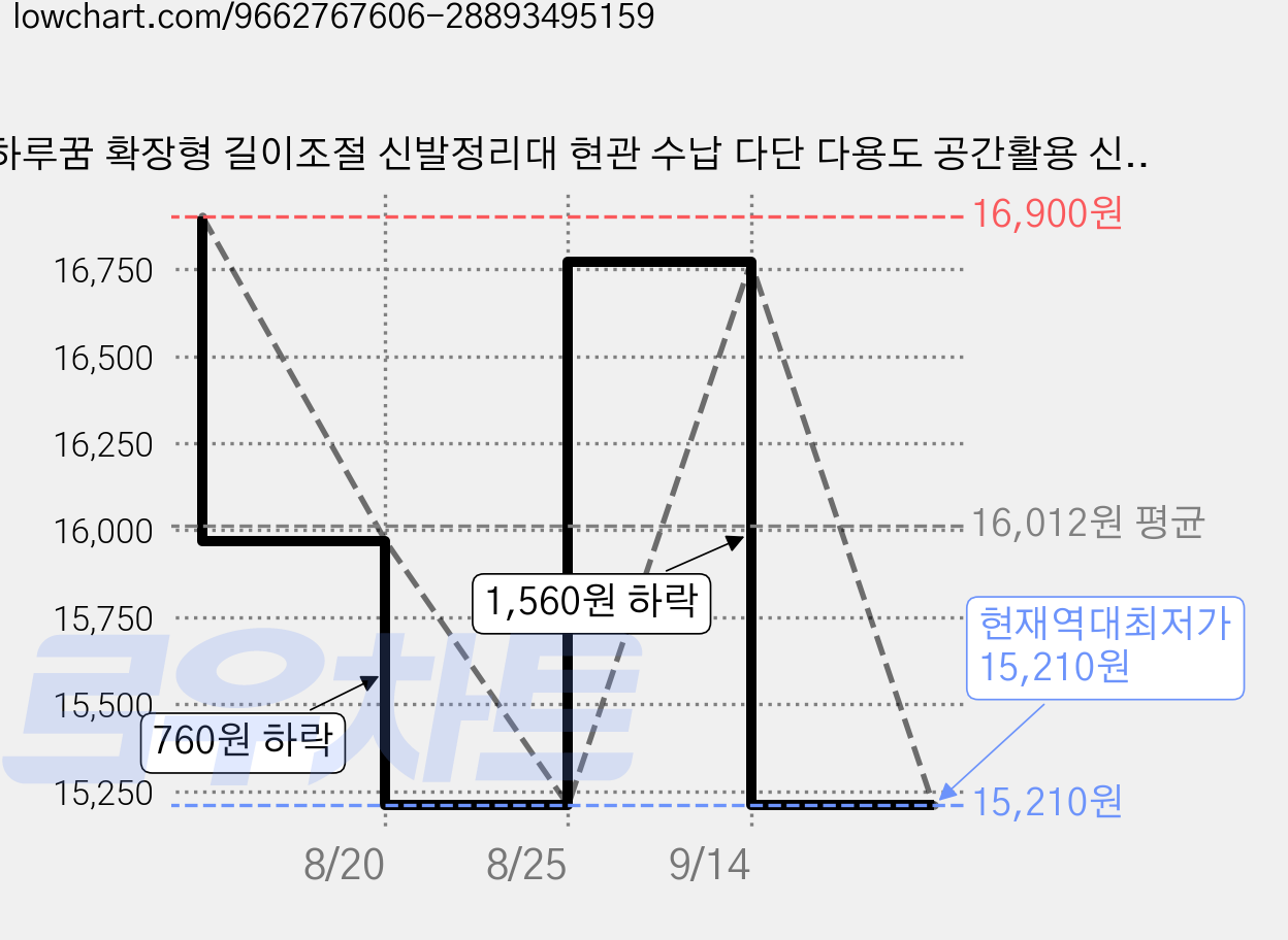 하루꿈 확장형 길이조절 신발정리대 현관 수납 다단 다용도 공간활용 신발장, 2단, 블랙 가격 변동 차트, 현재가 15,210원, 역대최저가