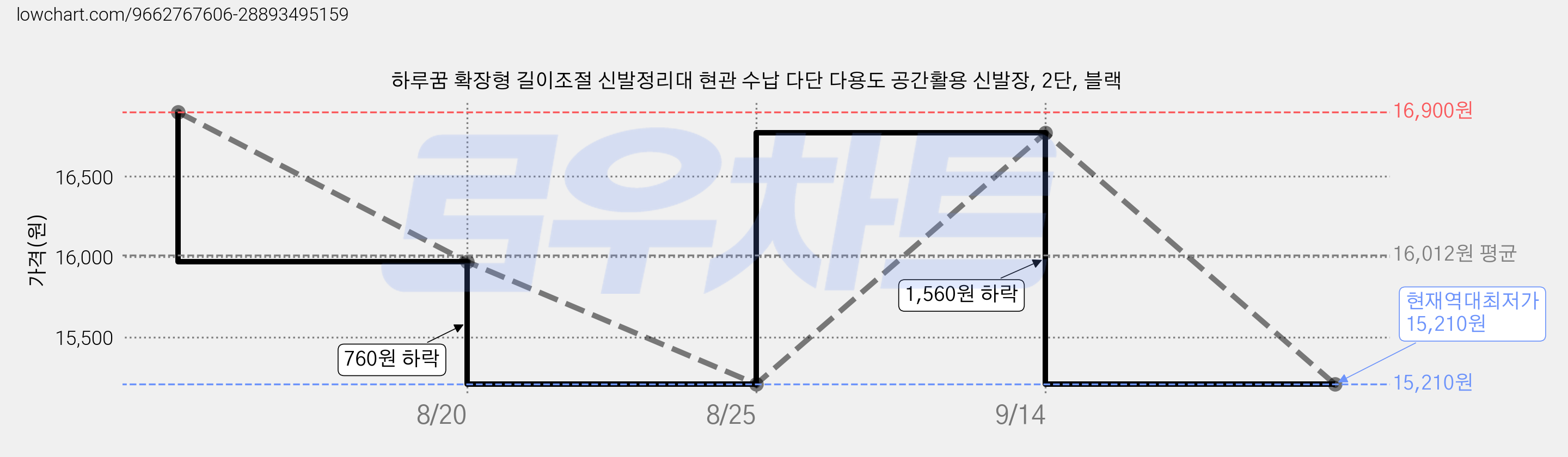 하루꿈 확장형 길이조절 신발정리대 현관 수납 다단 다용도 공간활용 신발장, 2단, 블랙 가격 변동 차트, 현재가 15,210원, 역대최저가