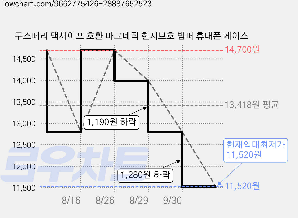구스페리 맥세이프 호환 마그네틱 힌지보호 범퍼 휴대폰 케이스 가격 변동 차트, 현재가 11,520원, 역대최저가