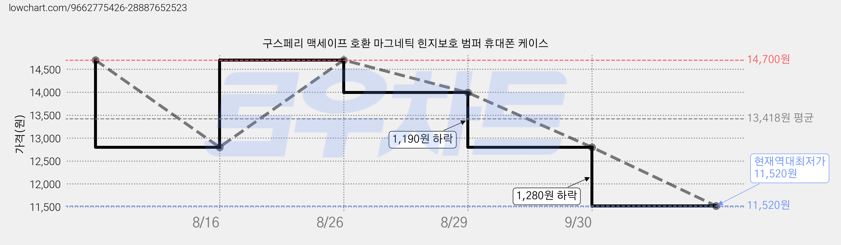 구스페리 맥세이프 호환 마그네틱 힌지보호 범퍼 휴대폰 케이스 가격 변동 차트, 현재가 11,520원, 역대최저가