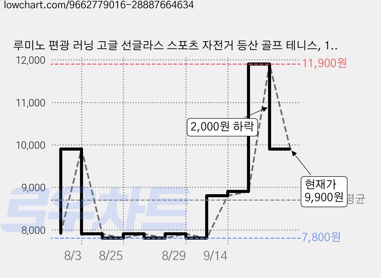 루미노 편광 러닝 고글 선글라스 스포츠 자전거 등산 골프 테니스, 1개, 블랙 가격 변동 차트, 현재가 9,900원, 관측 최저가 7,800원