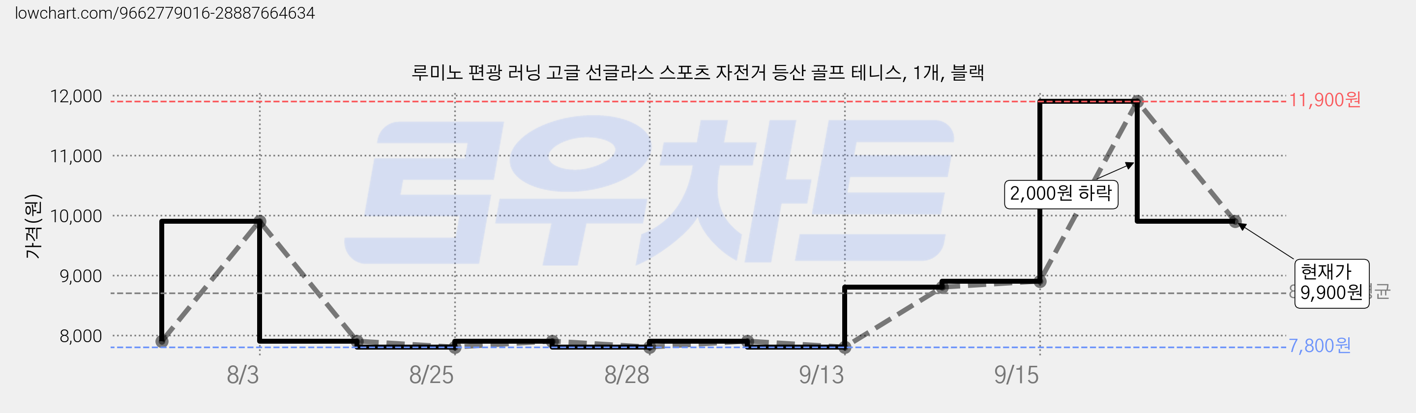 루미노 편광 러닝 고글 선글라스 스포츠 자전거 등산 골프 테니스, 1개, 블랙 가격 변동 차트, 현재가 9,900원, 관측 최저가 7,800원