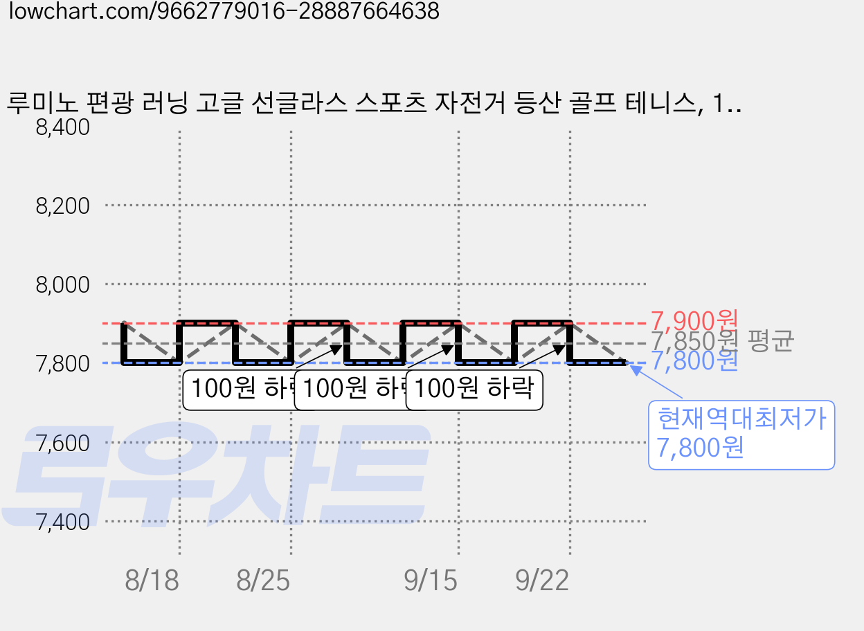 루미노 편광 러닝 고글 선글라스 스포츠 자전거 등산 골프 테니스, 1개, 블루 가격 변동 차트, 현재가 7,800원, 역대최저가