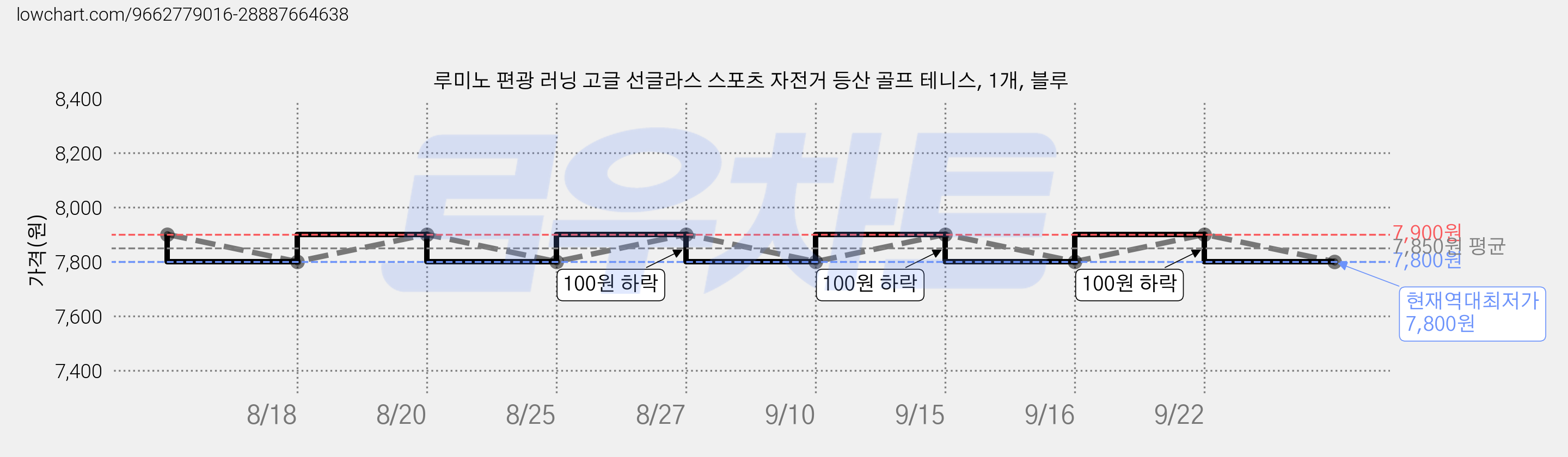 루미노 편광 러닝 고글 선글라스 스포츠 자전거 등산 골프 테니스, 1개, 블루 가격 변동 차트, 현재가 7,800원, 역대최저가
