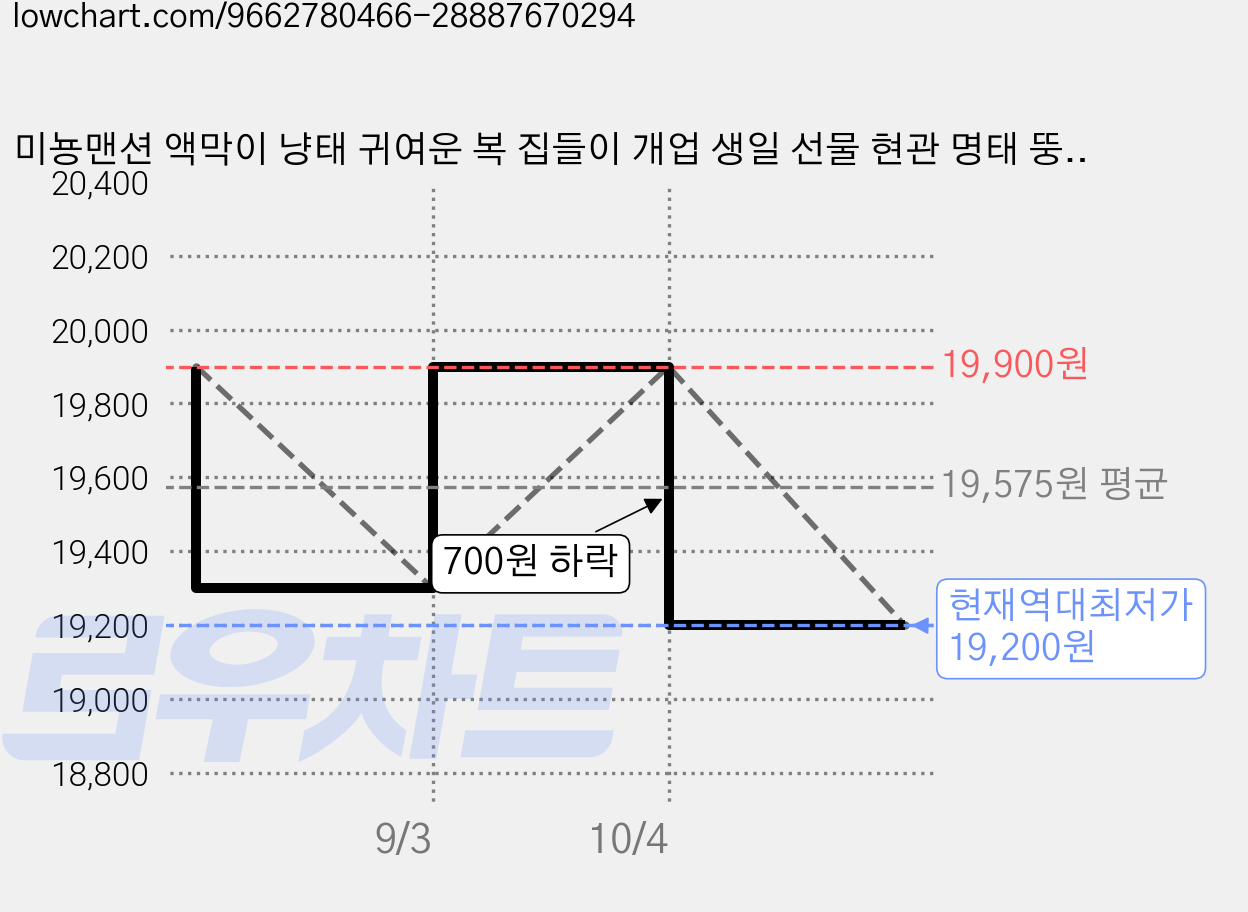미뇽맨션 액막이 냥태 귀여운 복 집들이 개업 생일 선물 현관 명태 뚱냥이, 1개, 블랙, 17cm 가격 변동 차트, 현재가 19,200원, 역대최저가