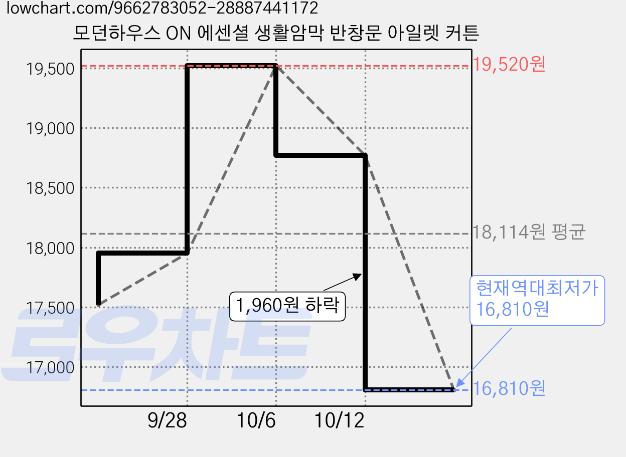 모던하우스 ON 에센셜 생활암막 반창문 아일렛 커튼 가격 변동 차트, 현재가 16,810원, 역대최저가