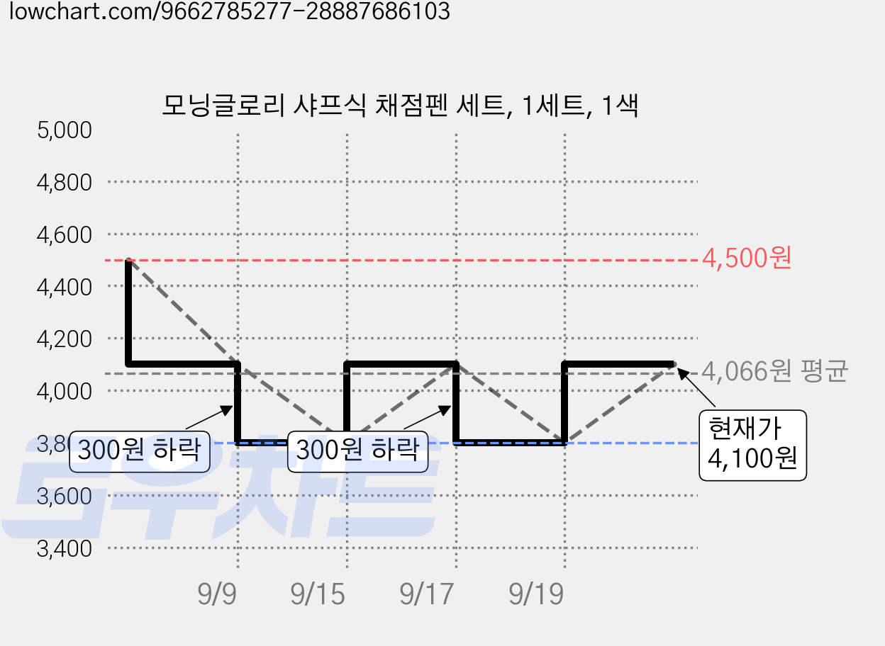 모닝글로리 샤프식 채점펜 세트, 1세트, 1색 가격 변동 차트, 현재가 2,900원, 역대최저가