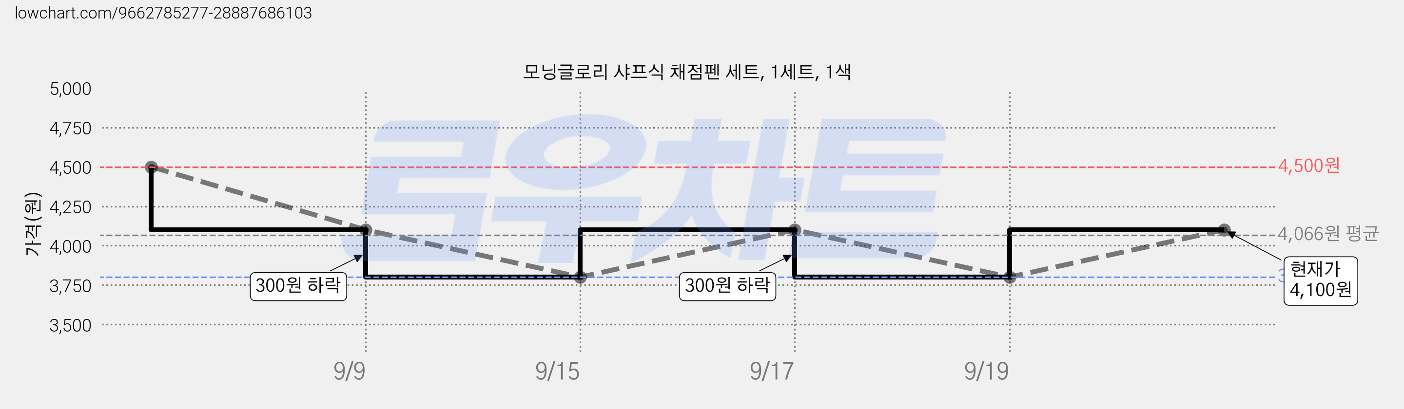 모닝글로리 샤프식 채점펜 세트, 1세트, 1색 가격 변동 차트, 현재가 2,900원, 역대최저가