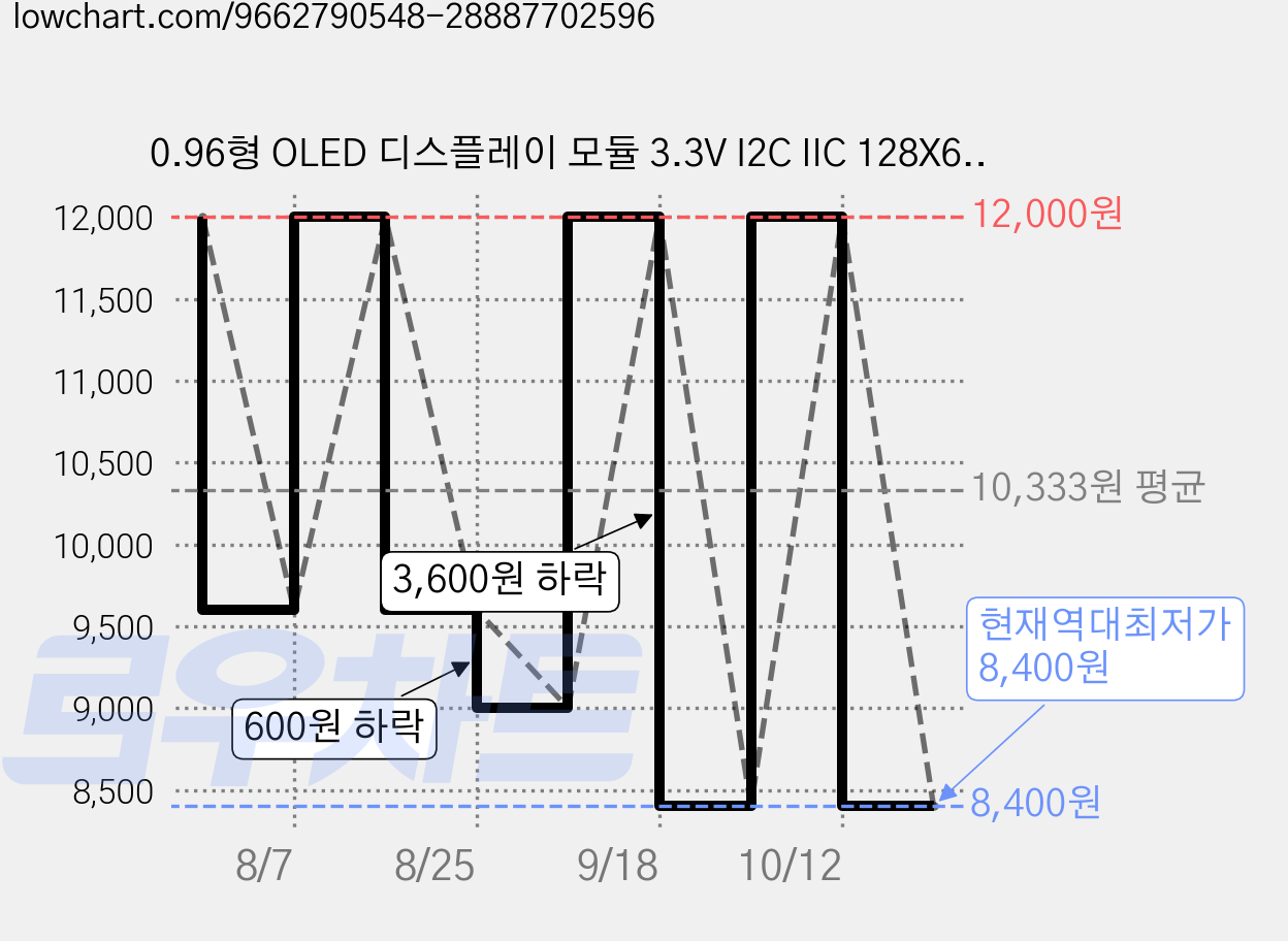 0.96형 OLED 디스플레이 모듈 3.3V I2C IIC 128X64 SSD1306, 하양색 가격 변동 차트, 현재가 8,400원, 역대최저가
