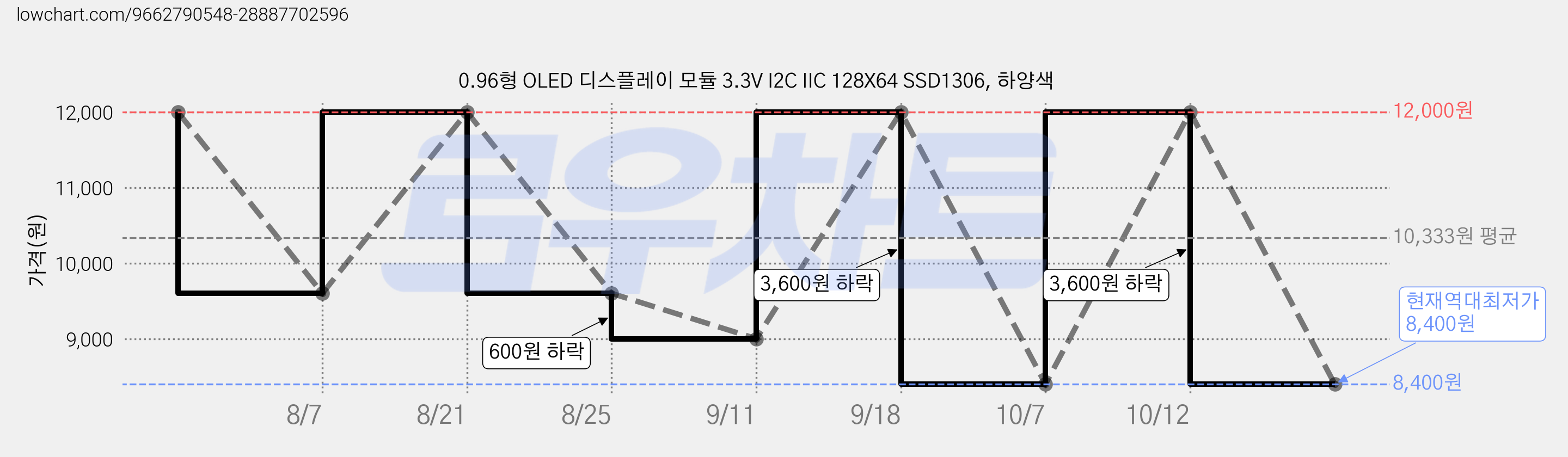 0.96형 OLED 디스플레이 모듈 3.3V I2C IIC 128X64 SSD1306, 하양색 가격 변동 차트, 현재가 8,400원, 역대최저가
