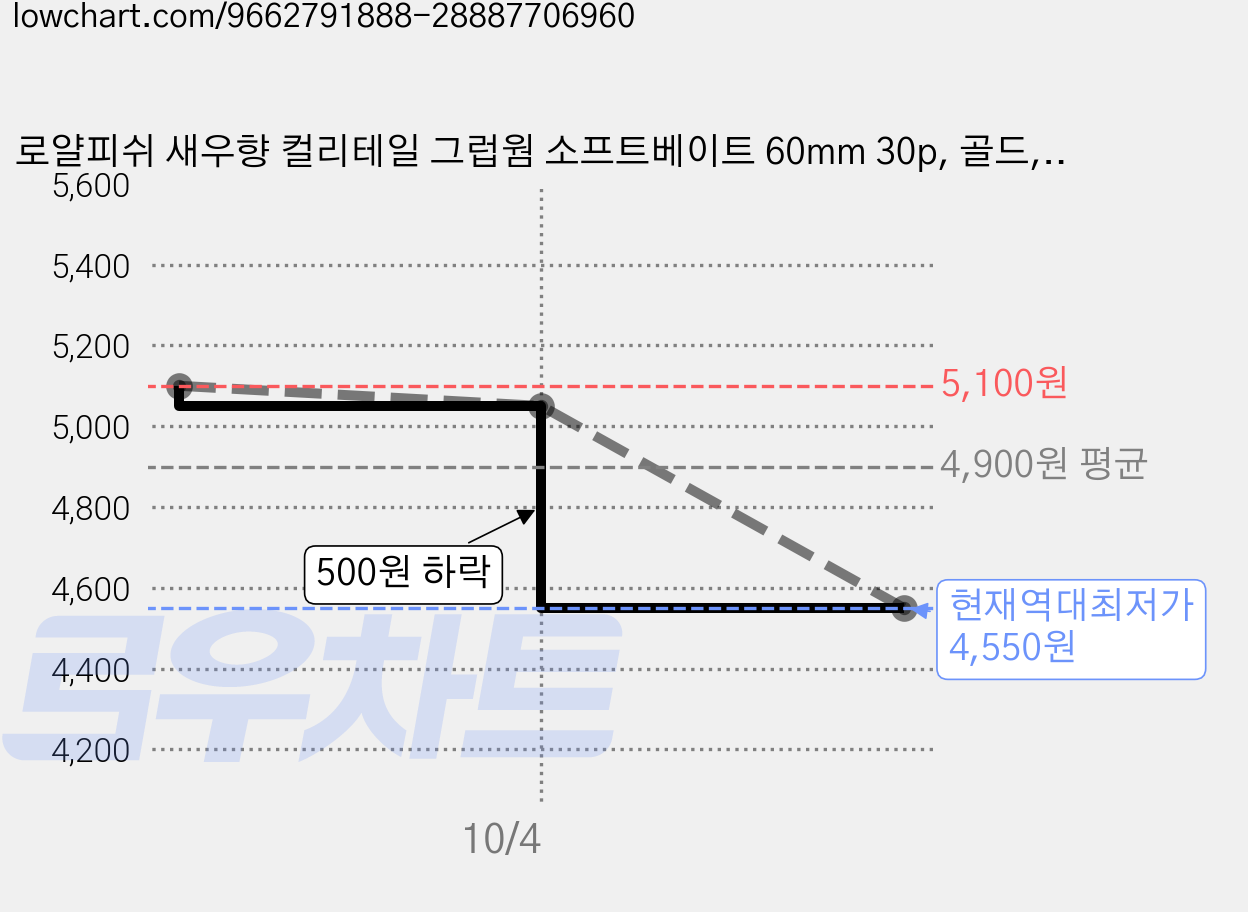 로얄피쉬 새우향 컬리테일 그럽웜 소프트베이트 60mm 30p, 골드, 1개, 54g 가격 변동 차트, 현재가 4,550원, 역대최저가