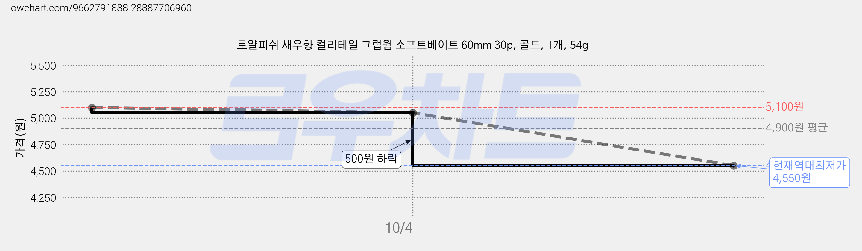 로얄피쉬 새우향 컬리테일 그럽웜 소프트베이트 60mm 30p, 골드, 1개, 54g 가격 변동 차트, 현재가 4,550원, 역대최저가