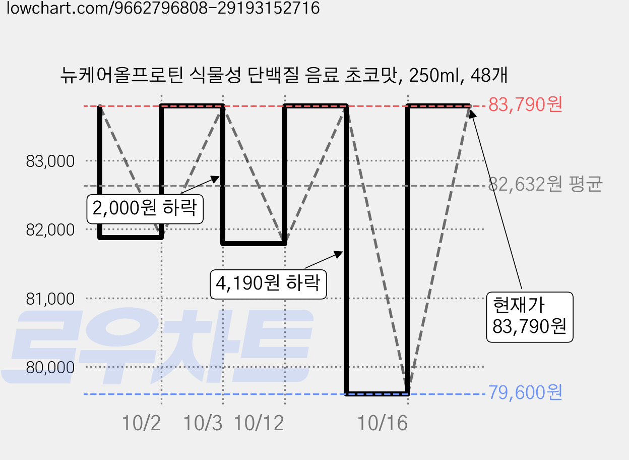 뉴케어올프로틴 식물성 단백질 음료 초코맛, 250ml, 48개 가격 변동 차트, 현재가 83,790원, 관측 최저가 79,600원