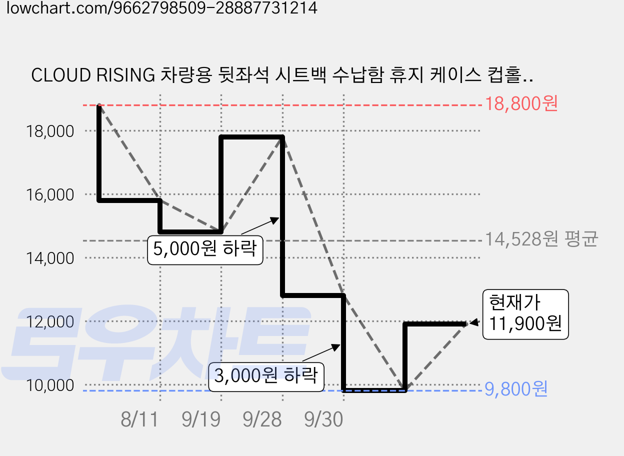 CLOUD RISING 차량용 뒷좌석 시트백 수납함 휴지 케이스 컵홀더 다용도 소품 걸이, 오렌지, 1개 가격 변동 차트, 현재가 9,800원, 역대최저가