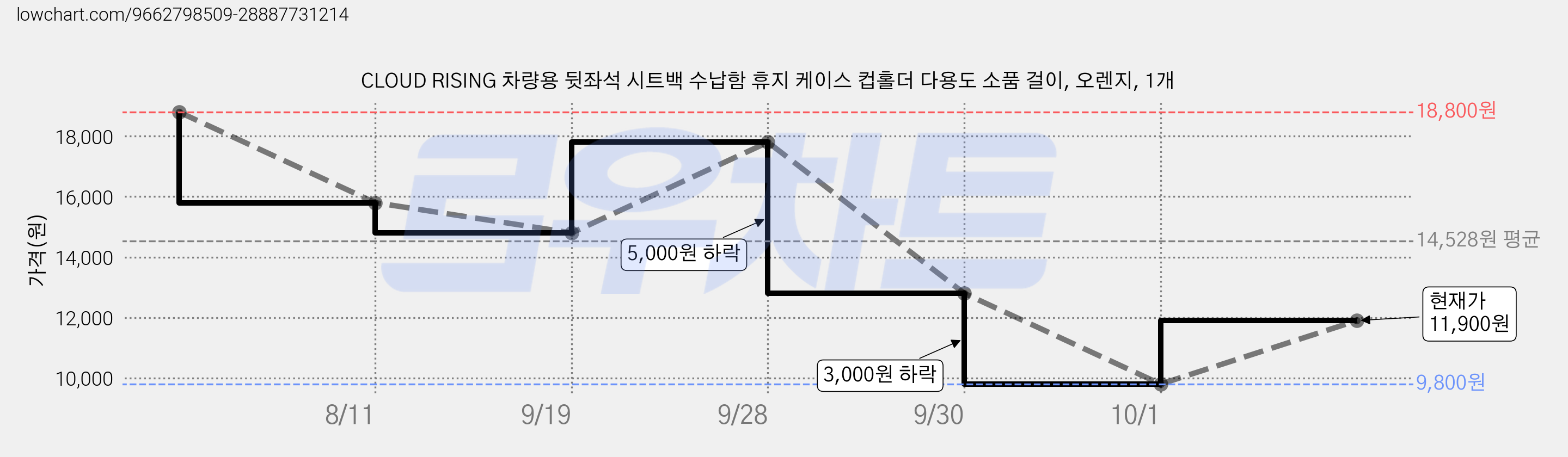 CLOUD RISING 차량용 뒷좌석 시트백 수납함 휴지 케이스 컵홀더 다용도 소품 걸이, 오렌지, 1개 가격 변동 차트, 현재가 9,800원, 역대최저가