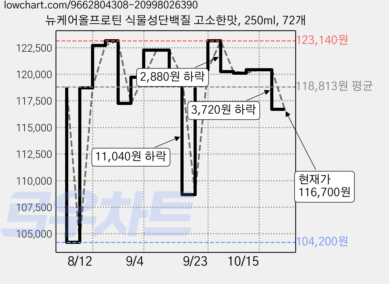 뉴케어올프로틴 식물성단백질 고소한맛, 250ml, 72개 가격 변동 차트, 현재가 116,700원, 관측 최저가 104,200원