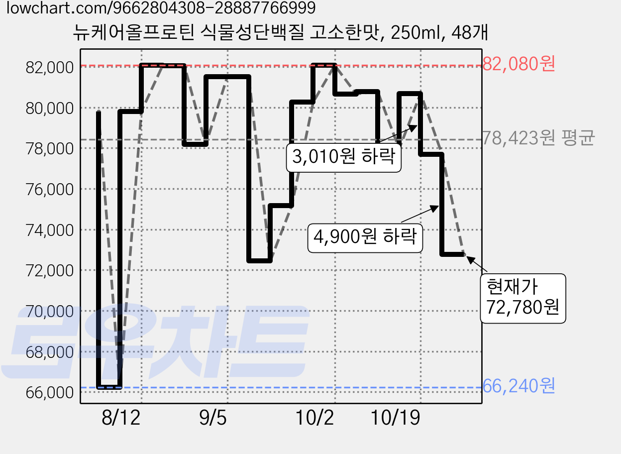 뉴케어올프로틴 식물성단백질 고소한맛, 250ml, 48개 가격 변동 차트, 현재가 72,780원, 관측 최저가 66,240원