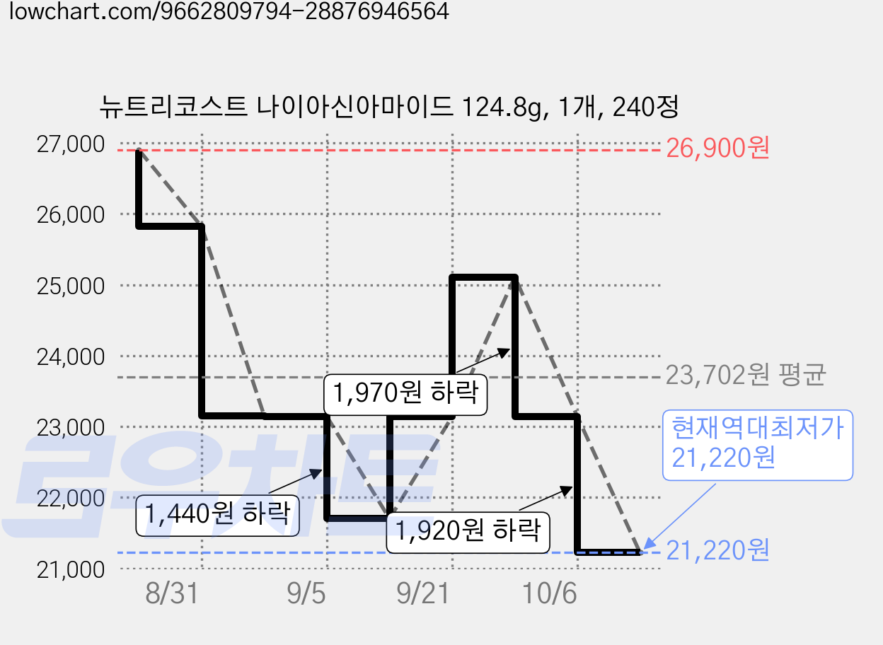 뉴트리코스트 나이아신아마이드 124.8g, 1개, 240정 가격 변동 차트, 현재가 21,220원, 역대최저가