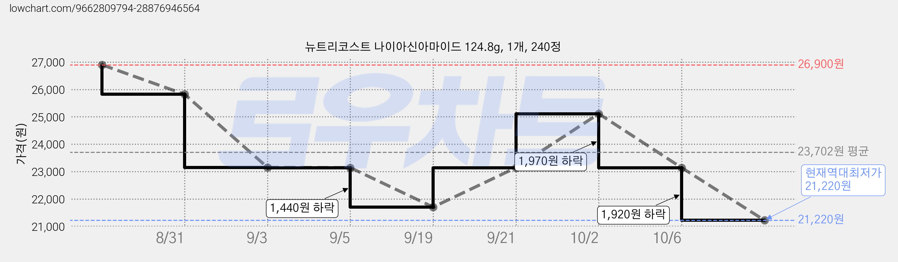 뉴트리코스트 나이아신아마이드 124.8g, 1개, 240정 가격 변동 차트, 현재가 21,220원, 역대최저가