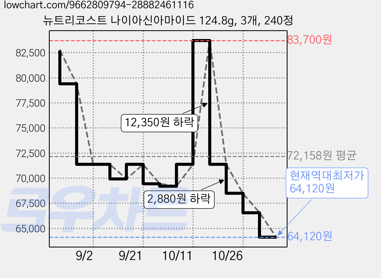 뉴트리코스트 나이아신아마이드 124.8g, 3개, 240정 가격 변동 차트, 현재가 64,120원, 역대최저가