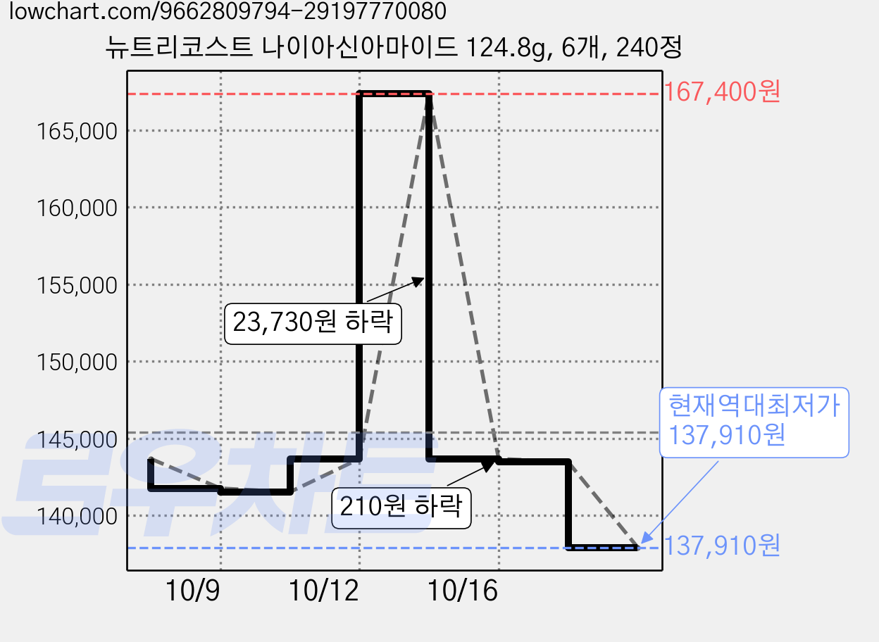 뉴트리코스트 나이아신아마이드 124.8g, 6개, 240정 가격 변동 차트, 현재가 137,910원, 역대최저가