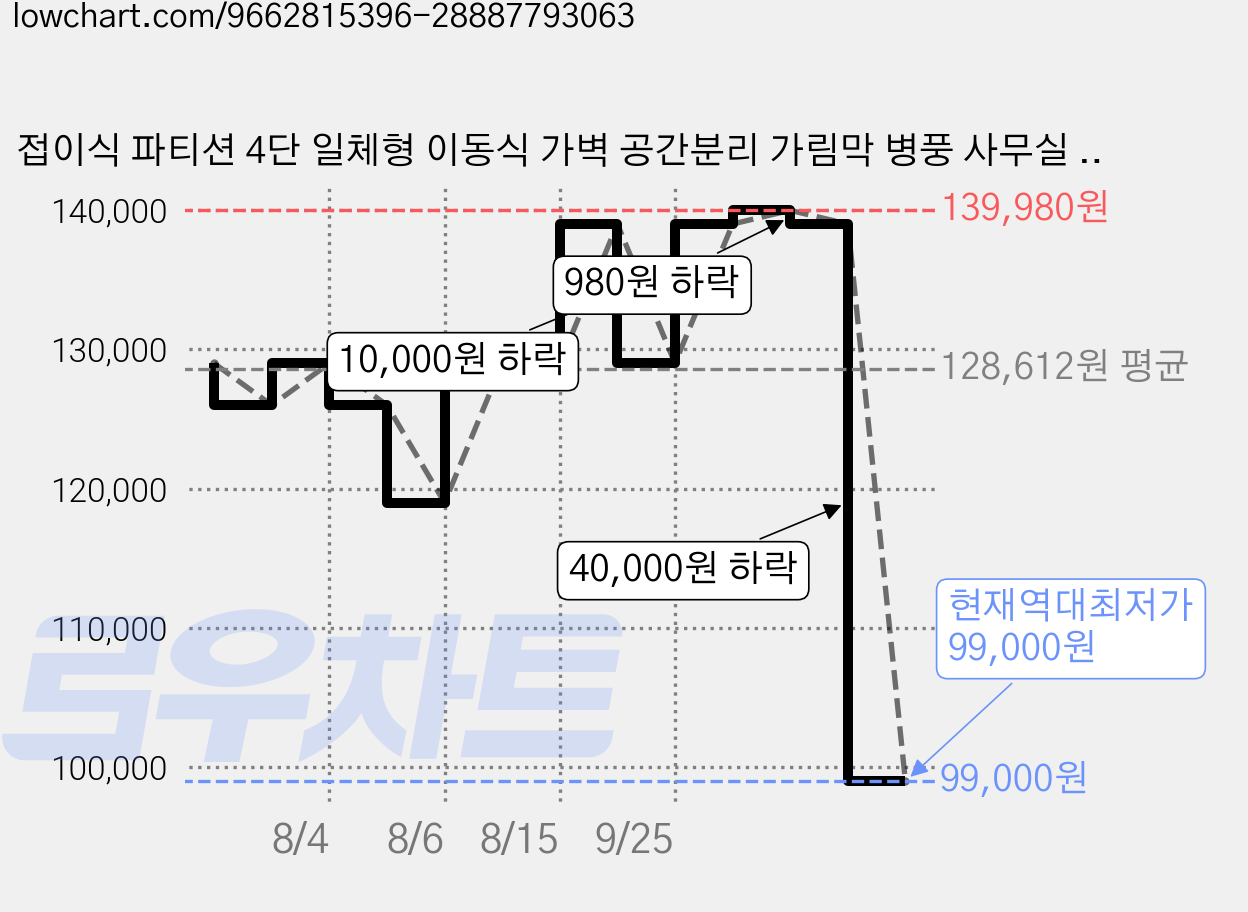접이식 파티션 4단 일체형 이동식 가벽 공간분리 가림막 병풍 사무실 카페 발코니 인테리어 150x120cm, 1개 가격 변동 차트, 현재가 99,000원, 역대최저가