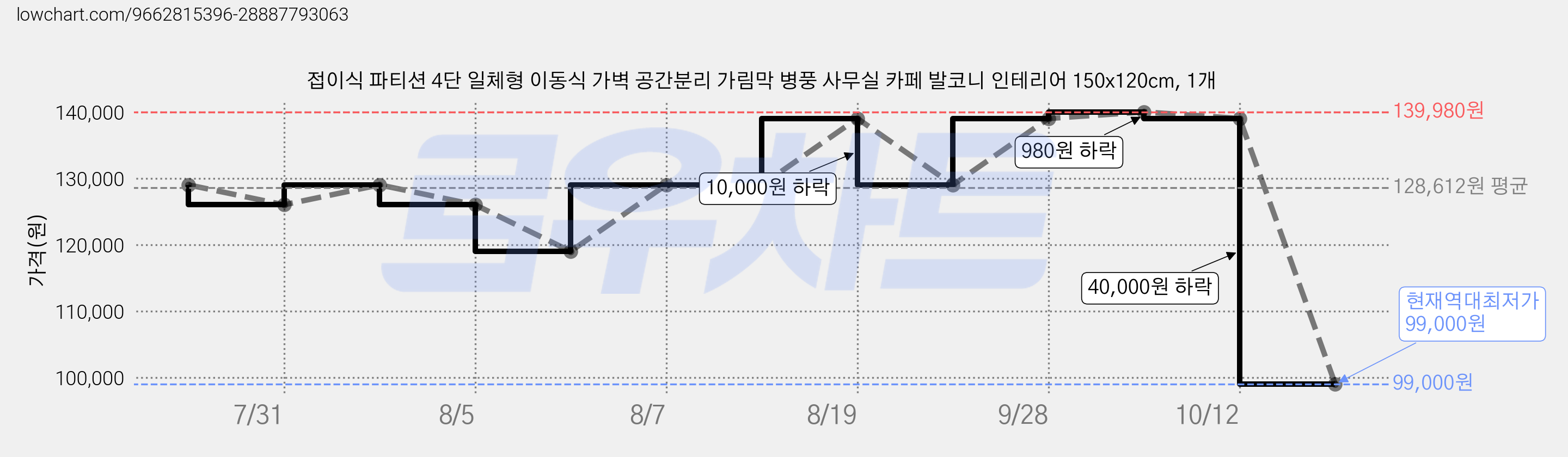 접이식 파티션 4단 일체형 이동식 가벽 공간분리 가림막 병풍 사무실 카페 발코니 인테리어 150x120cm, 1개 가격 변동 차트, 현재가 99,000원, 역대최저가
