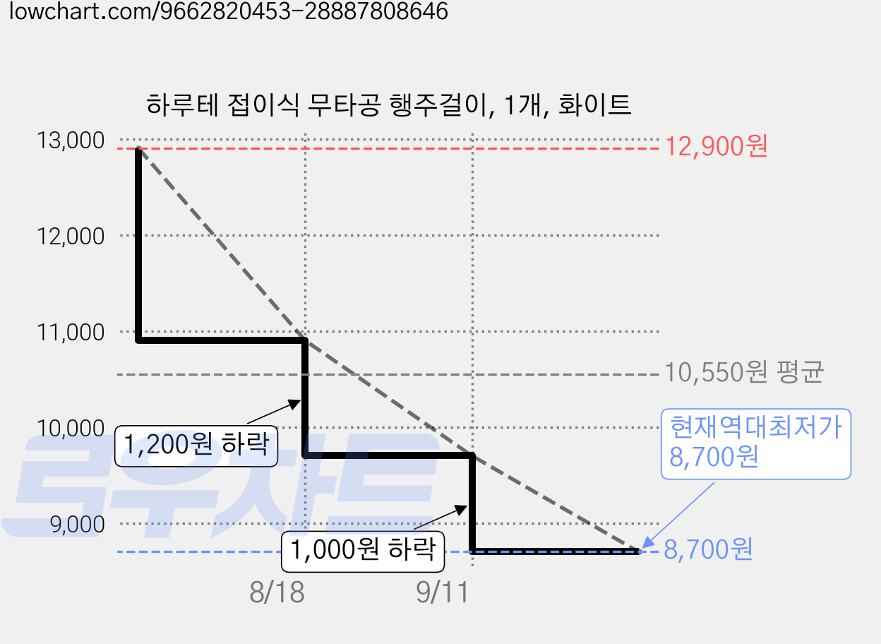 하루테 접이식 무타공 행주걸이, 1개, 화이트 가격 변동 차트, 현재가 8,700원, 역대최저가