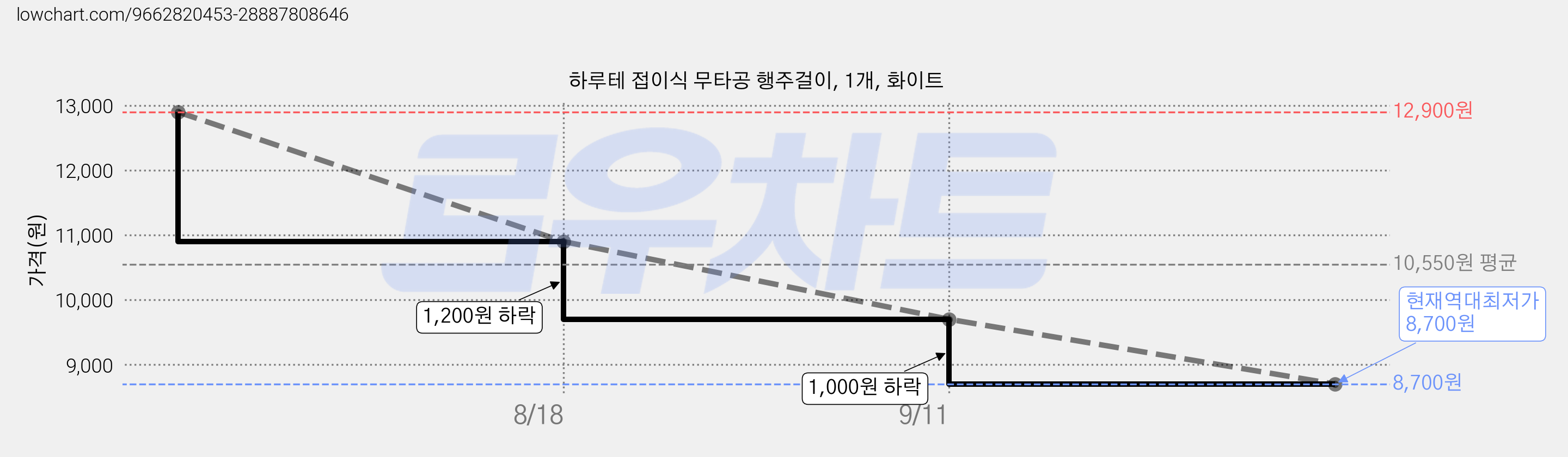 하루테 접이식 무타공 행주걸이, 1개, 화이트 가격 변동 차트, 현재가 8,700원, 역대최저가