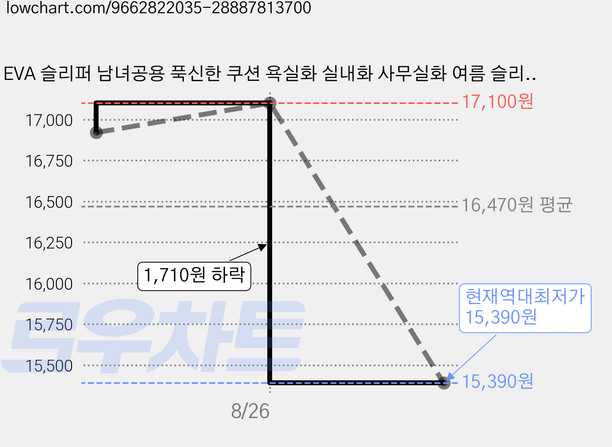 EVA 슬리퍼 남녀공용 푹신한 쿠션 욕실화 실내화 사무실화 여름 슬리퍼 가벼운 방수 미끄럼방지 두꺼운 밑창 편안한 데일리 샌들, 1개, 아이보리 가격 변동 차트, 현재가 15,390원, 역대최저가