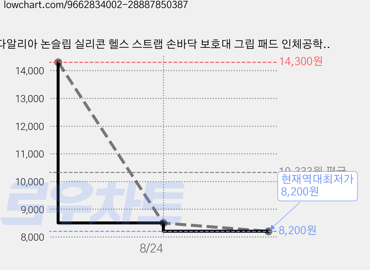 다알리아 논슬립 실리콘 헬스 스트랩 손바닥 보호대 그립 패드 인체공학, 1개, 블랙 가격 변동 차트, 현재가 8,200원, 역대최저가