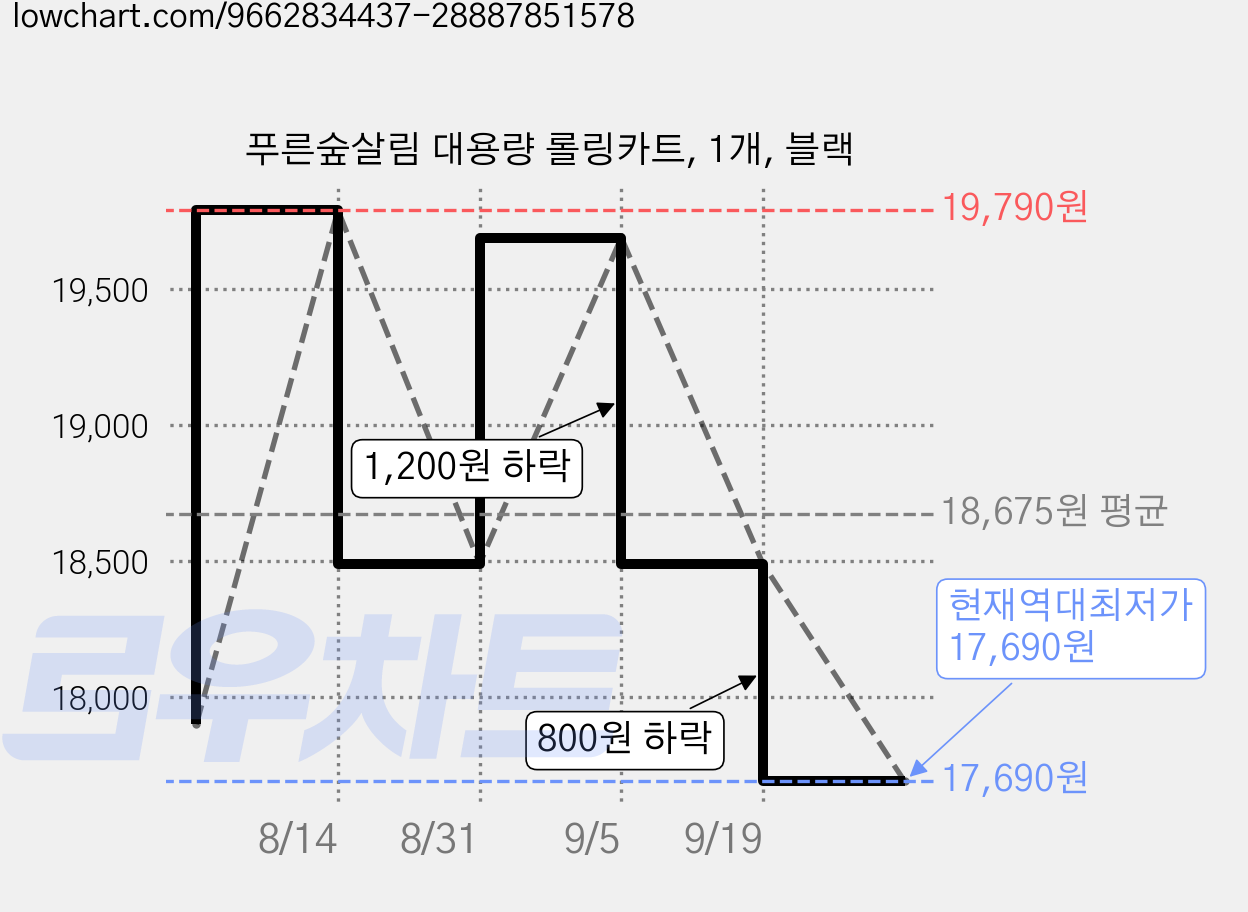 푸른숲살림 대용량 롤링카트, 1개, 블랙 가격 변동 차트, 현재가 17,690원, 역대최저가